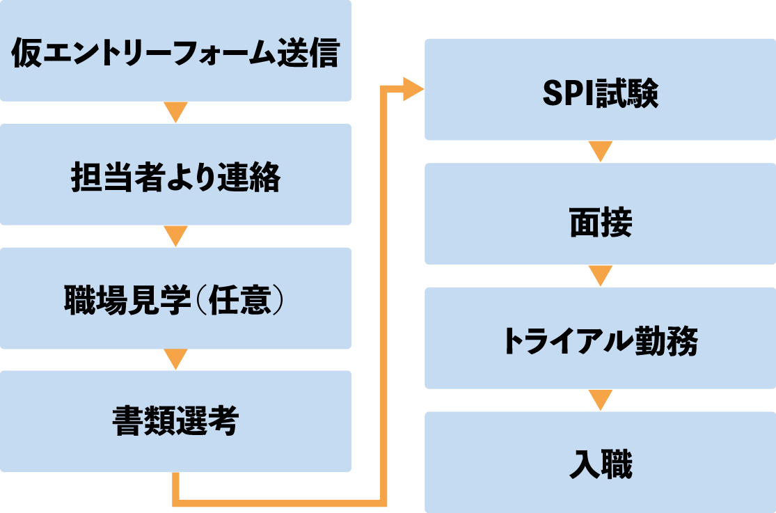 選考フロー