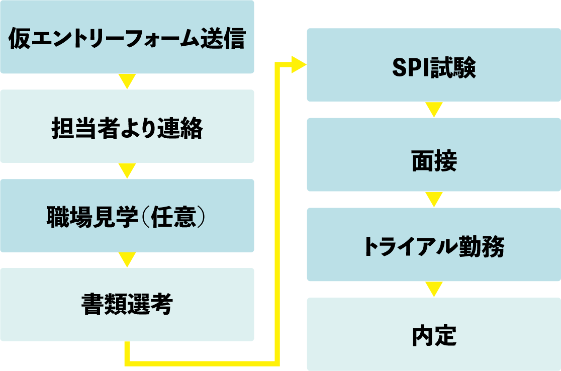 新卒選考フロー